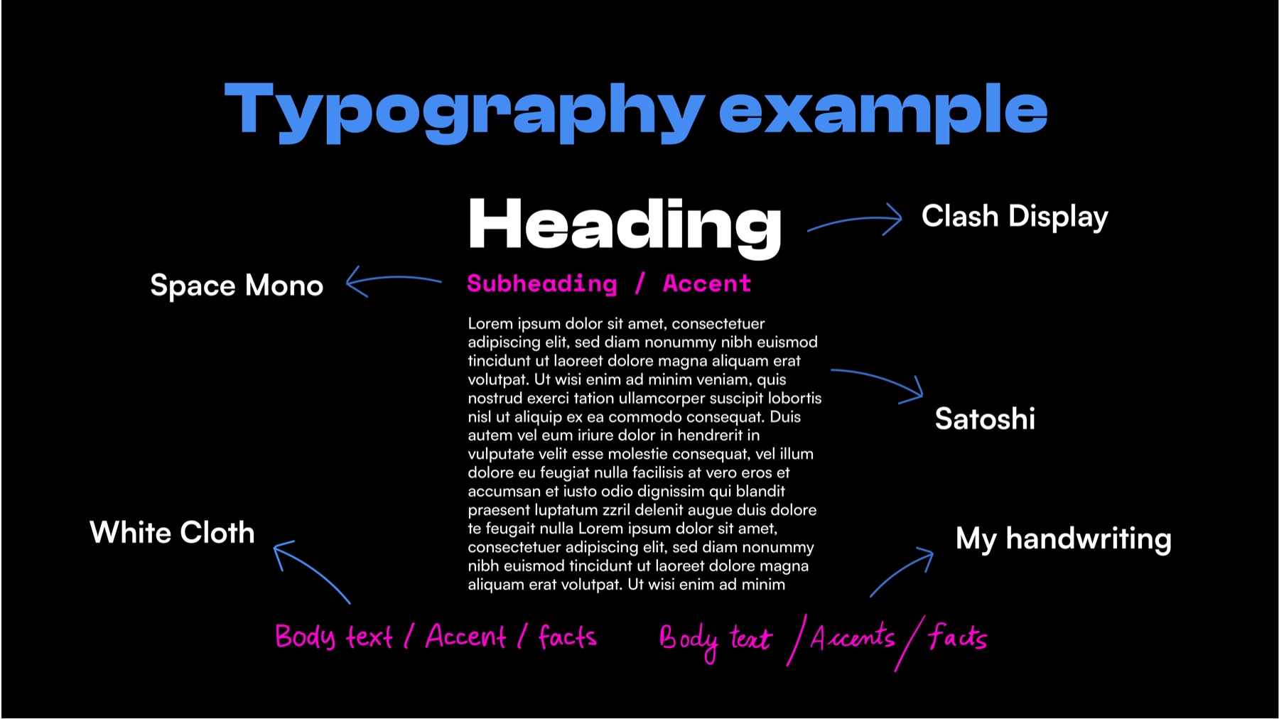 Typography direction slide - Clash Display for headings, Satoshi for body copy and accents, Space Mono for facts, White Cloth and my own handwriting for margin notes